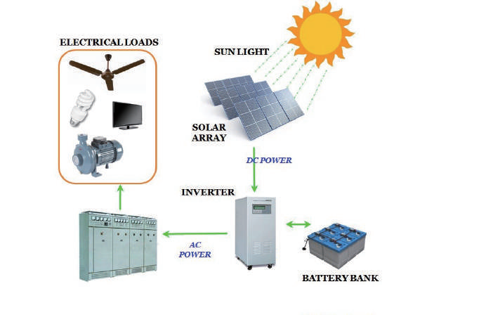 Cos’è un sistema di generazione di energia fotovoltaica off-grid?